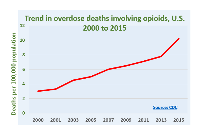 Rapid Opioid Overdose Increase | CDC Reports - Rapid Detox